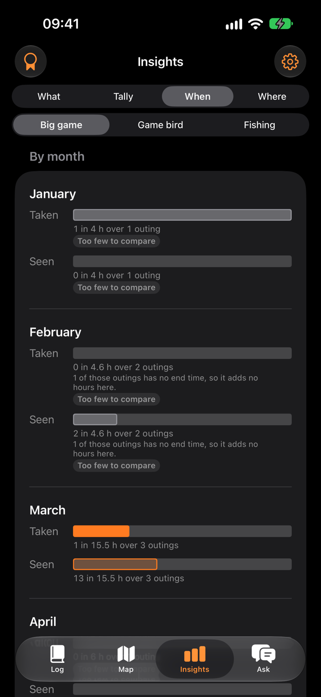 Insights, When, for big game by month: January and February greyed as too few to compare, March showing 1 taken and 13 seen in 15.5 hours over 3 outings.