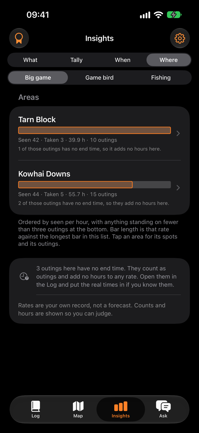 Insights, Where: Tarn Block with 42 seen, 3 taken, 39.9 hours over 10 outings, and Kowhai Downs with 44 seen, 5 taken, 55.7 hours over 15 outings, each noting outings with no end time.